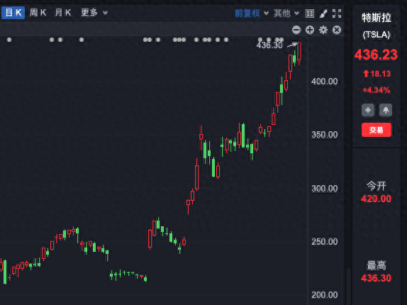 特斯拉股价创新高，马斯克个人资产破4000亿美元