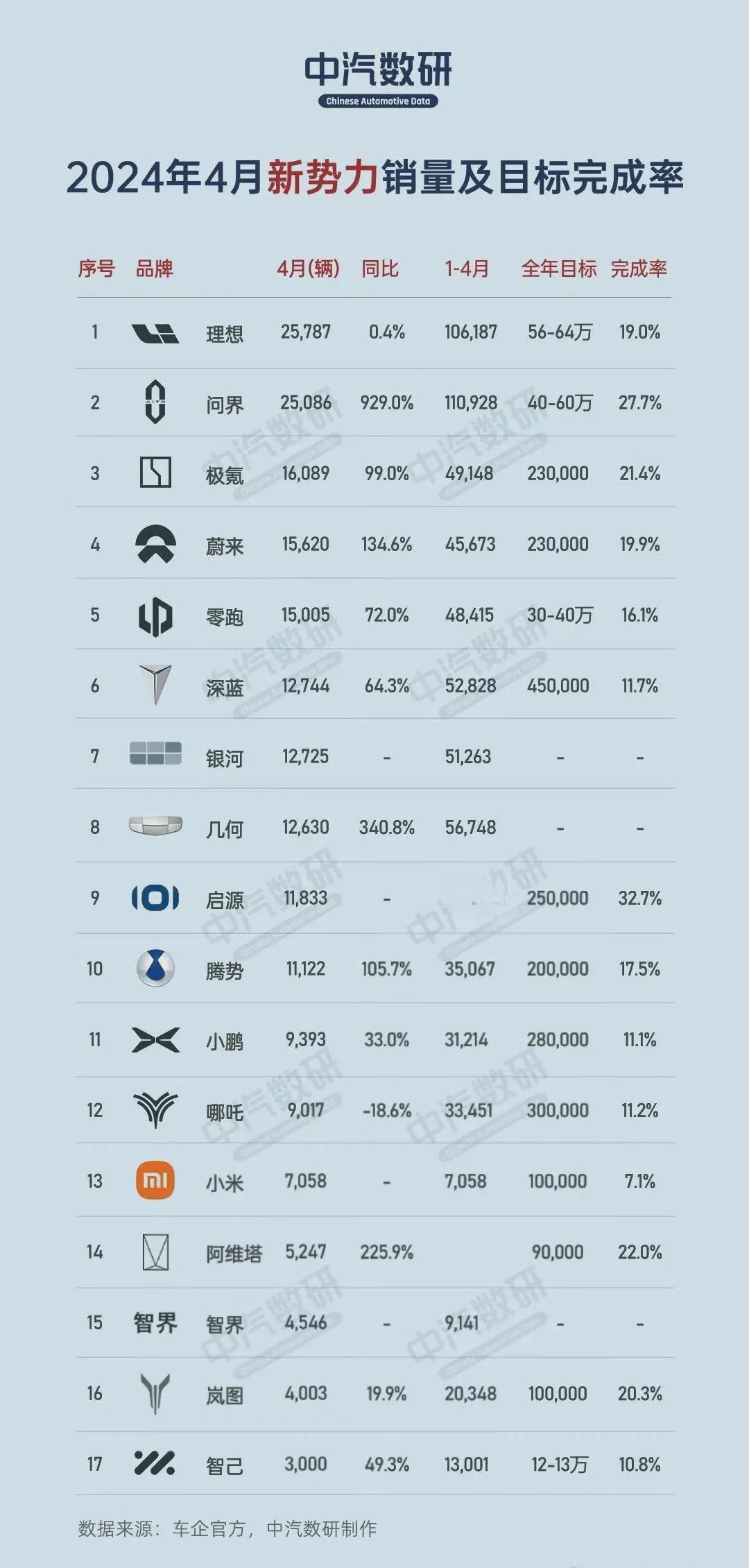 12月第二周销量榜：零跑大涨18%首破万辆，深蓝首进新势力榜前三
