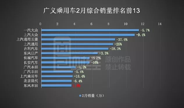 车市年末销量冲高，经销商库存预警指数降至50.2%