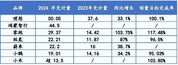 2024年销量榜：比亚迪狂卖425万辆，鸿蒙智行暴涨371%，吉利超额完成年目标