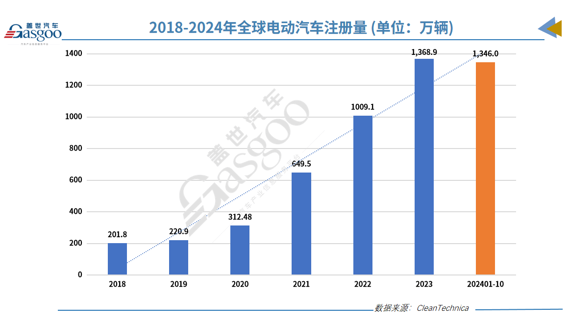 中国电动车企10月欧洲销量进一步下滑
