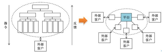 去平台化加剧！经销运营商如何“拿下”B端客户？