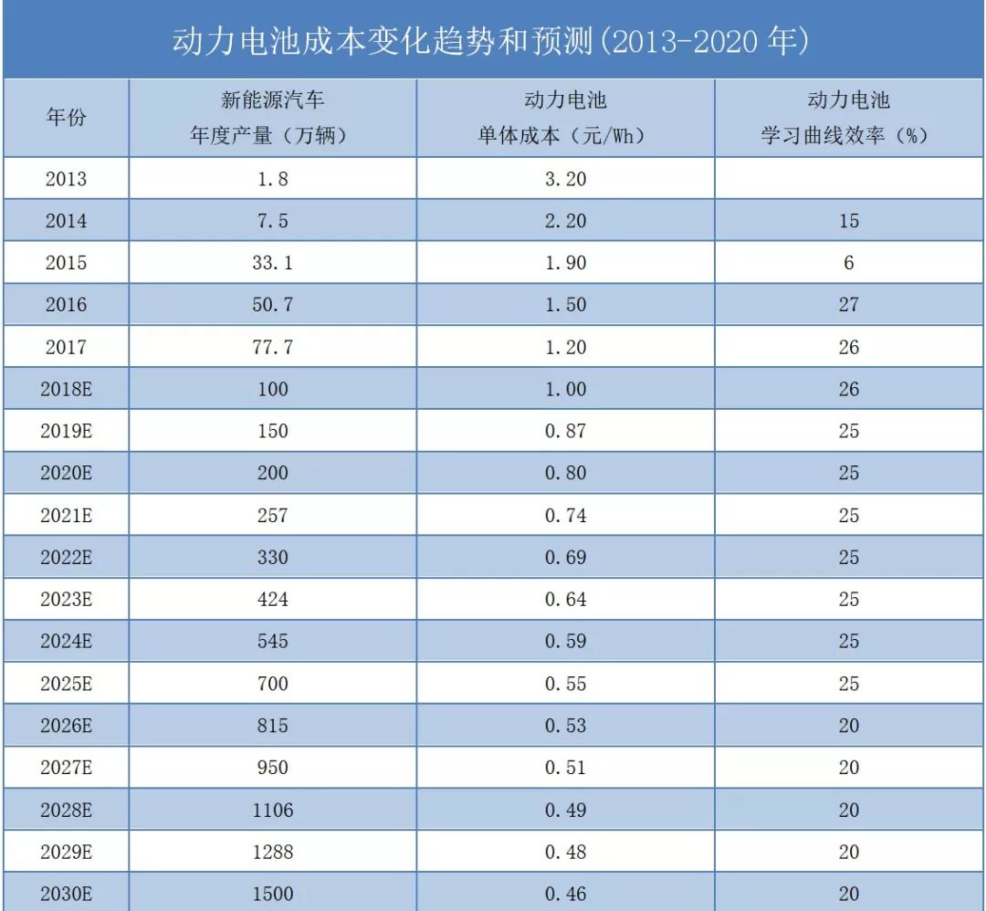 动力电池价格还要再降50%？