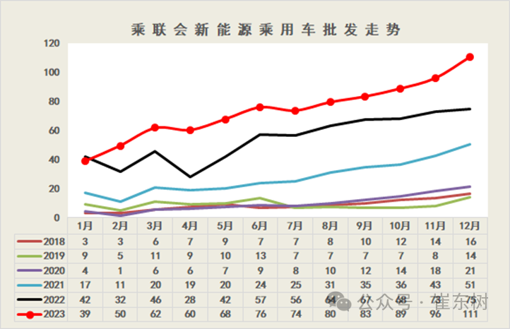 乘联会：2024年新能源乘用车销量1223万辆，同比增长37.8%